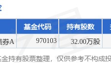 9月26日基蛋生物涨9.99%,华创证券创享一年持有债券A基金重仓该股