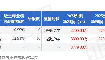 西南证券：给予瑞华泰增持评级