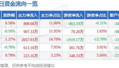 股票行情快报：山西证券（002500）5月31日主力资金净买入808.68万元