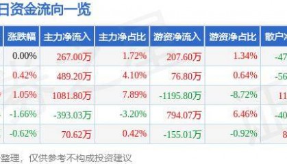 股票行情快报：华安证券（600909）5月13日主力资金净买入267.00万元