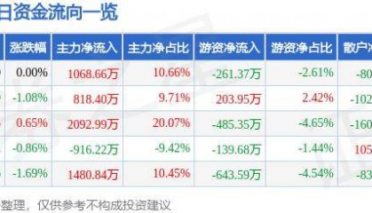 股票行情快报：华安证券（600909）5月29日主力资金净买入1068.66万元