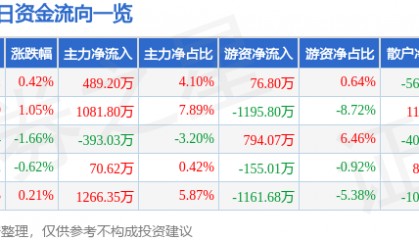 股票行情快报：华安证券（600909）5月10日主力资金净买入489.20万元