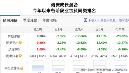 北方华创大跌3.26%!诺安基金旗下1只基金持有