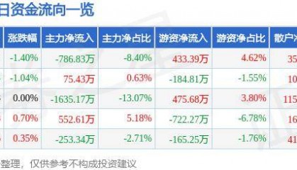 股票行情快报：国海证券（000750）7月24日主力资金净卖出786.83万元