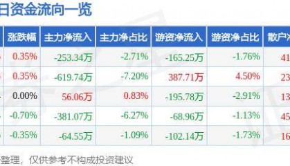 股票行情快报：国海证券（000750）7月18日主力资金净卖出253.34万元