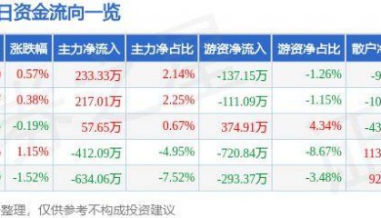 股票行情快报：山西证券（002500）5月14日主力资金净买入233.33万元