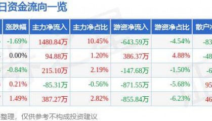 股票行情快报：华安证券（600909）5月23日主力资金净买入1480.84万元