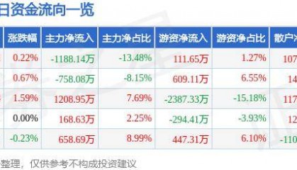 股票行情快报：华安证券（600909）6月18日主力资金净卖出1188.14万元