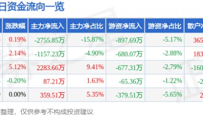 股票行情快报：山西证券（002500）4月30日主力资金净卖出2755.85万元