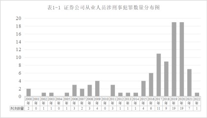 证券公司从业人员执业领域违法犯罪及风险防范研究｜金融汇