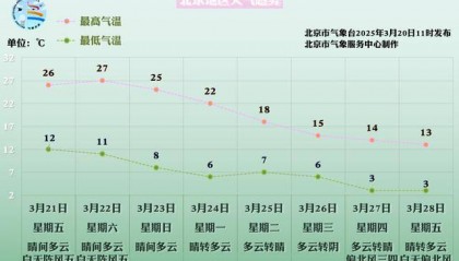 北京明后两天阵风五六级,周六最高27℃,下周明显降温