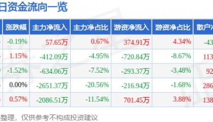 股票行情快报：山西证券（002500）5月10日主力资金净买入57.65万元