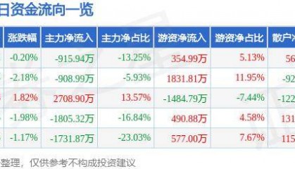 股票行情快报：山西证券（002500）6月12日主力资金净卖出915.94万元