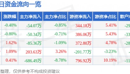 股票行情快报：华西证券（002926）4月3日主力资金净卖出54.07万元