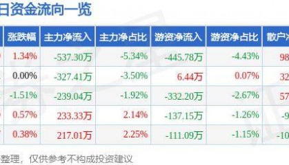 股票行情快报：山西证券（002500）5月17日主力资金净卖出537.30万元
