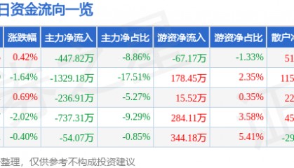 股票行情快报：华西证券（002926）4月11日主力资金净卖出447.82万元