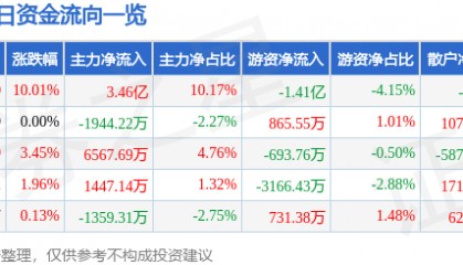 方正证券（601901）4月26日主力资金净买入3.46亿元