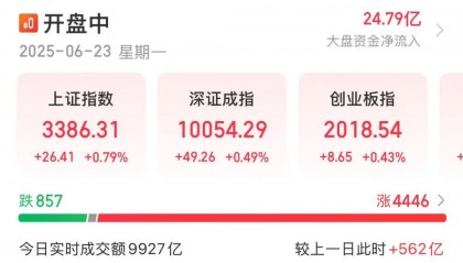今天，A股逆袭，全线飘红