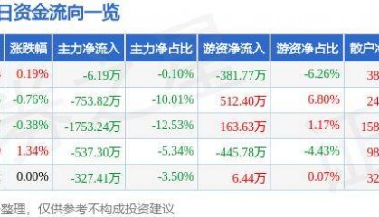 股票行情快报：山西证券（002500）5月22日主力资金净卖出6.19万元