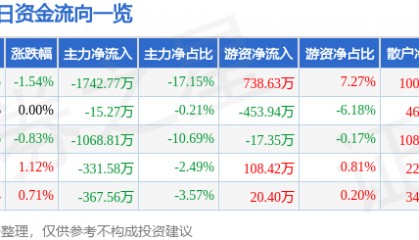 股票行情快报：红塔证券（601236）4月8日主力资金净卖出1742.77万元