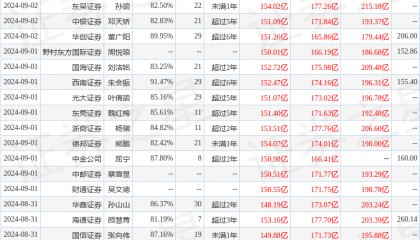 泸州老窖：9月2日召开分析师会议，太平洋证券、高盛等多家机构参与