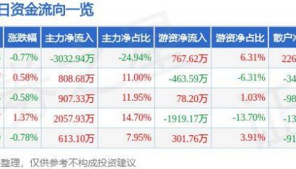 股票行情快报：山西证券（002500）6月3日主力资金净卖出3032.94万元