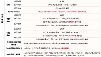 白血病最高赔460%，大黄蜂11号全能版重度疾病赔付高，低至237元起