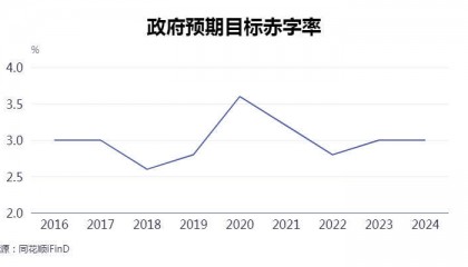 “更加”“大力”“超常规”……7位专家详解中央政治局会议为何出现多个首次