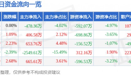 股票行情快报：华安证券（600909）4月19日主力资金净卖出478.36万元