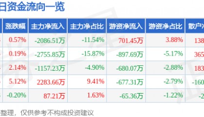 股票行情快报：山西证券（002500）5月6日主力资金净卖出2086.51万元