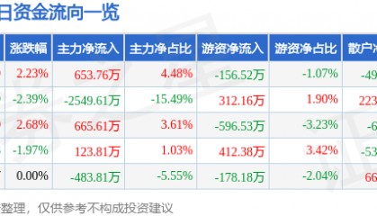 股票行情快报：华安证券（600909）4月17日主力资金净买入653.76万元