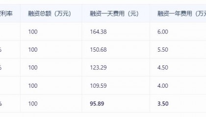 哪家证券公司融资融券利率给到最低