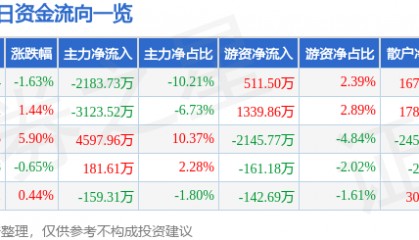 股票行情快报：华安证券（600909）4月30日主力资金净卖出2183.73万元