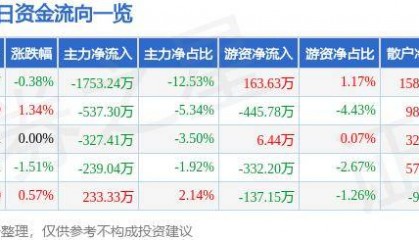 股票行情快报：山西证券（002500）5月20日主力资金净卖出1753.24万元