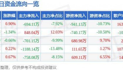 股票行情快报：华安证券（600909）6月21日主力资金净卖出694.11万元