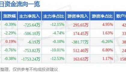 股票行情快报：山西证券（002500）5月24日主力资金净卖出725.64万元