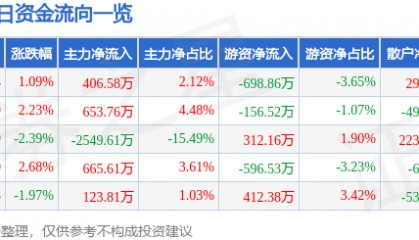 股票行情快报：华安证券（600909）4月18日主力资金净买入406.58万元