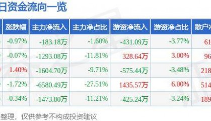 股票行情快报：光大证券（601788）8月27日主力资金净卖出183.18万元