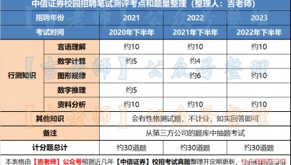 中信证券2024届春季校园招聘 | 笔试考点、真题、备考资料by吉老师预测