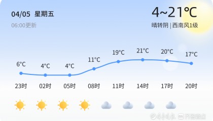【淄博天气】4月5日,温度4℃~21℃,晴转阴