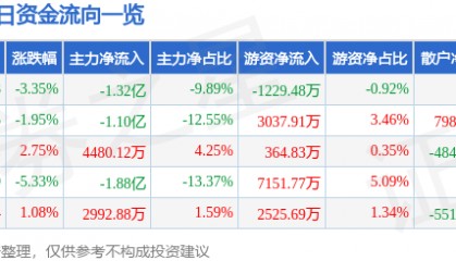 方正证券（601901）4月11日主力资金净卖出1.32亿元