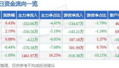 股票行情快报：山西证券（002500）7月29日主力资金净卖出332.66万元