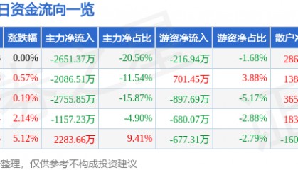 股票行情快报：山西证券（002500）5月7日主力资金净卖出2651.37万元