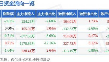 股票行情快报：华安证券（600909）7月4日主力资金净卖出254.23万元