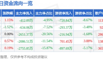 股票行情快报：山西证券（002500）5月9日主力资金净卖出412.09万元