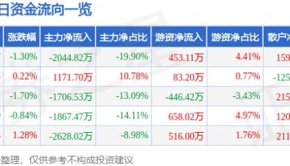 股票行情快报：华安证券（600909）4月10日主力资金净卖出2044.82万元