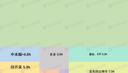 比特币“疯涨”背后：仅剩不到6%的币尚未被“挖掘”，预计挖掘时间116年