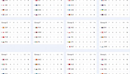欧洲区积分榜：英法西葡全胜形势大好 意德末轮生死战