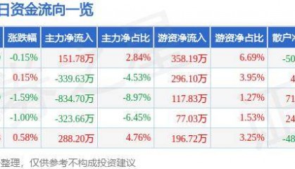 股票行情快报：华西证券（002926）6月11日主力资金净买入151.78万元