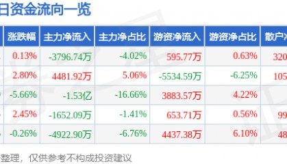 股票行情快报：方正证券（601901）4月18日主力资金净卖出3796.74万元